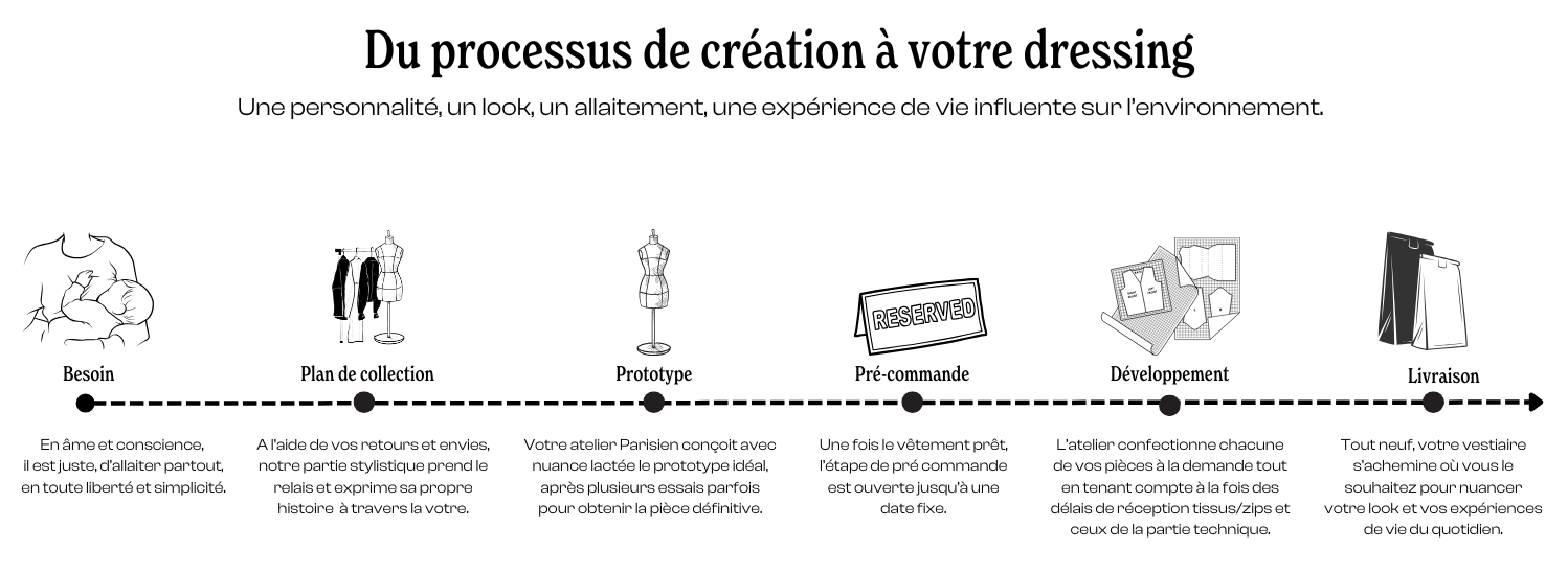 L'ensemble des éatpes de process de création de Nuance lactée